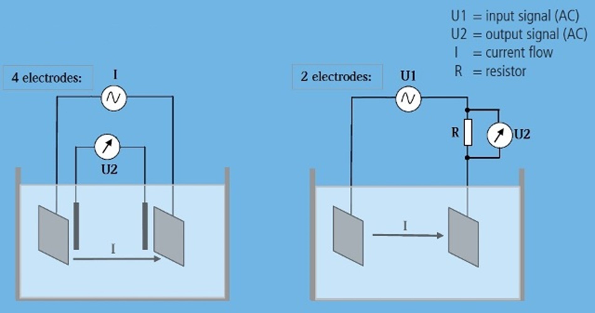 Conductivity SingleUse